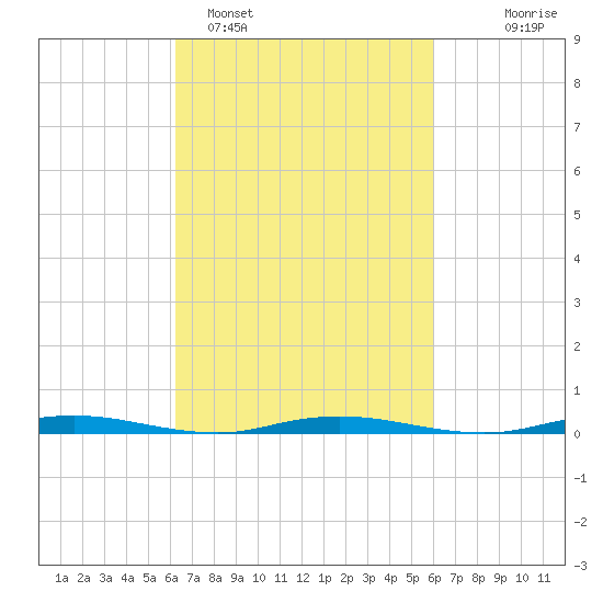 Silver Bay Marina tide chart for Friday, March 10, 2023