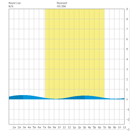 Silver Bay Marina tide chart for Sunday, March 12, 2023