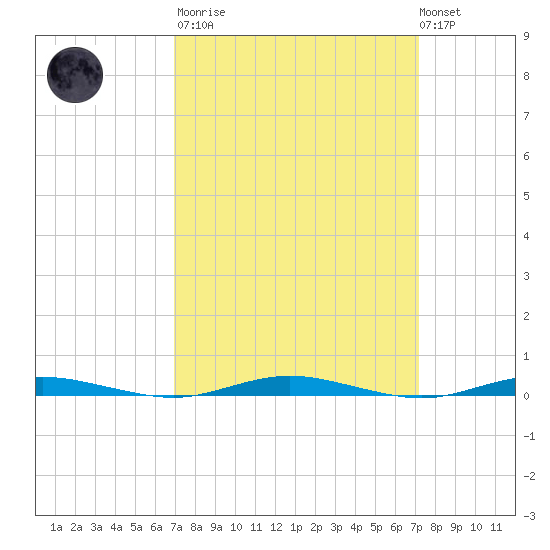 Silver Bay Marina tide chart for Tuesday, March 21, 2023
