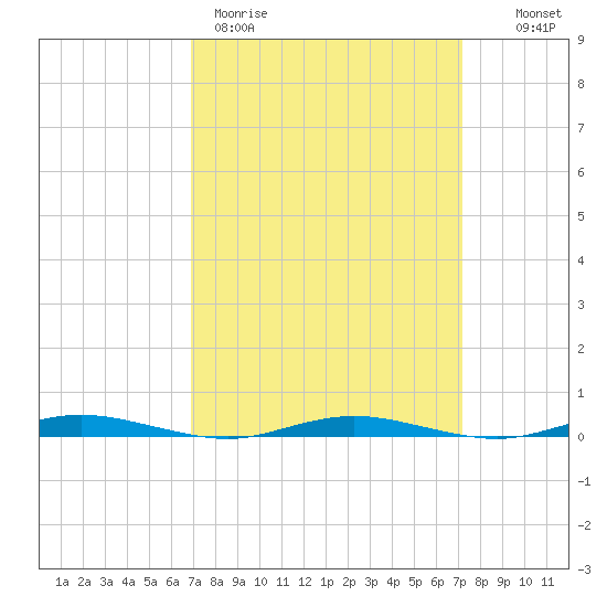 Silver Bay Marina tide chart for Thursday, March 23, 2023