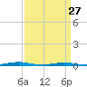 Silver Bay Marina tide chart for Monday, March 27, 2023