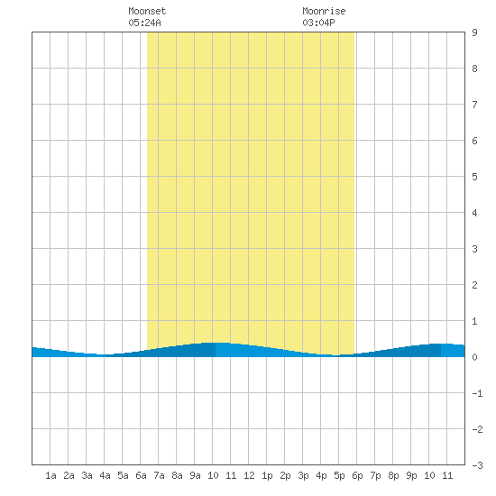 Silver Bay Marina tide chart for Saturday, March 4, 2023