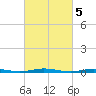 Silver Bay Marina tide chart for Sunday, March 5, 2023