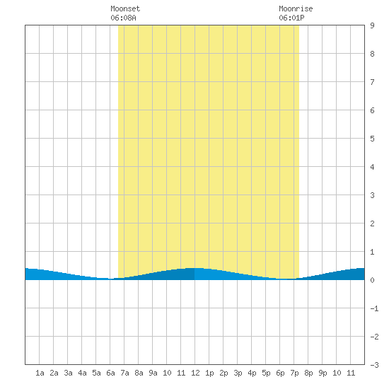 Silver Bay Marina tide chart for Tuesday, April 4, 2023