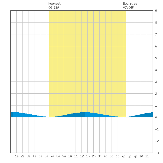 Silver Bay Marina tide chart for Wednesday, April 5, 2023