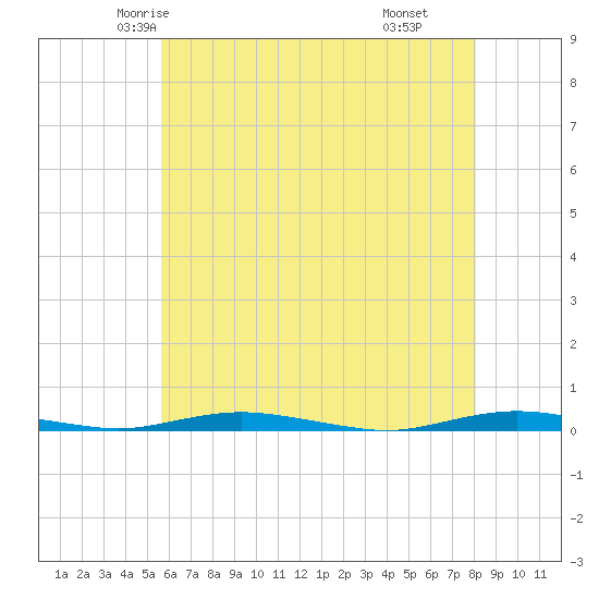 Silver Bay Marina tide chart for Monday, May 15, 2023