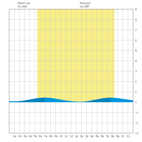 Silver Bay Marina tide chart for Sunday, June 11, 2023