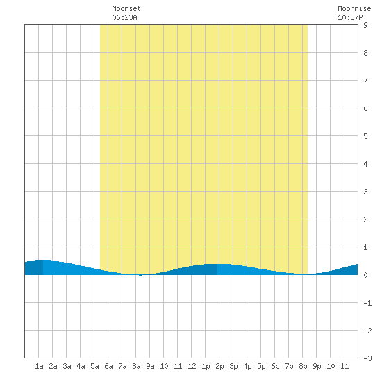 Silver Bay Marina tide chart for Monday, June 5, 2023