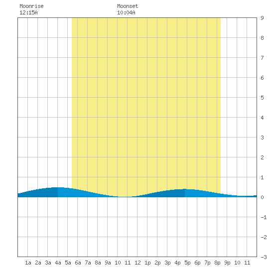 Silver Bay Marina tide chart for Thursday, June 8, 2023