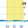 Silver Bay Marina tide chart for Wednesday, July 19, 2023