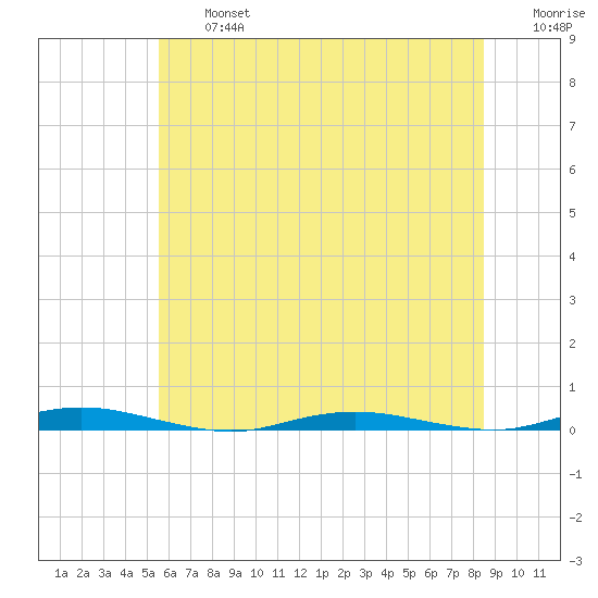 Silver Bay Marina tide chart for Wednesday, July 5, 2023