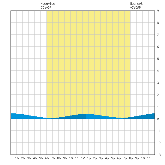 Silver Bay Marina tide chart for Tuesday, August 15, 2023