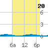 Silver Bay Marina tide chart for Sunday, August 20, 2023