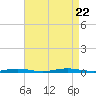 Silver Bay Marina tide chart for Tuesday, August 22, 2023