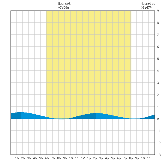 Silver Bay Marina tide chart for Thursday, August 3, 2023