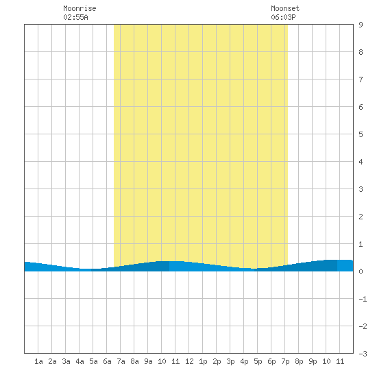 Silver Bay Marina tide chart for Monday, September 11, 2023