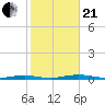 Silver Bay Marina tide chart for Saturday, October 21, 2023