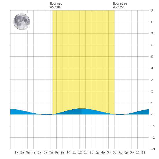 Silver Bay Marina tide chart for Saturday, October 28, 2023