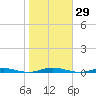 Silver Bay Marina tide chart for Sunday, October 29, 2023
