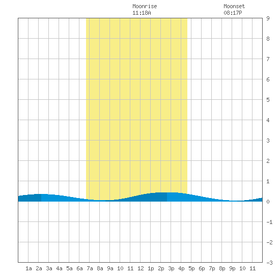 Silver Bay Marina tide chart for Friday, November 17, 2023