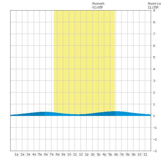 Silver Bay Marina tide chart for Saturday, November 4, 2023