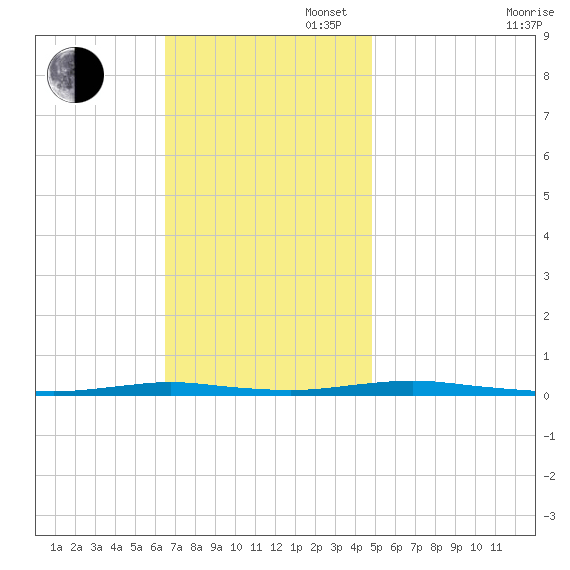 Silver Bay Marina tide chart for Sunday, November 5, 2023