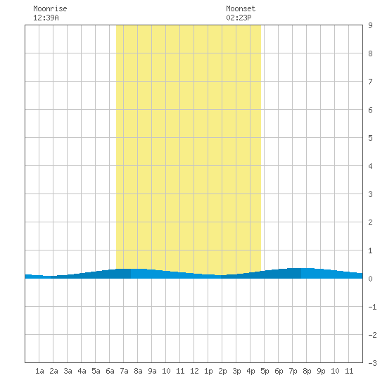 Silver Bay Marina tide chart for Tuesday, November 7, 2023