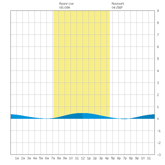 Silver Bay Marina tide chart for Wednesday, December 13, 2023