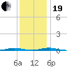 Silver Bay Marina tide chart for Tuesday, December 19, 2023