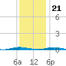 Silver Bay Marina tide chart for Thursday, December 21, 2023