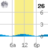 Silver Bay Marina tide chart for Tuesday, December 26, 2023