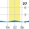 Silver Bay Marina tide chart for Wednesday, December 27, 2023