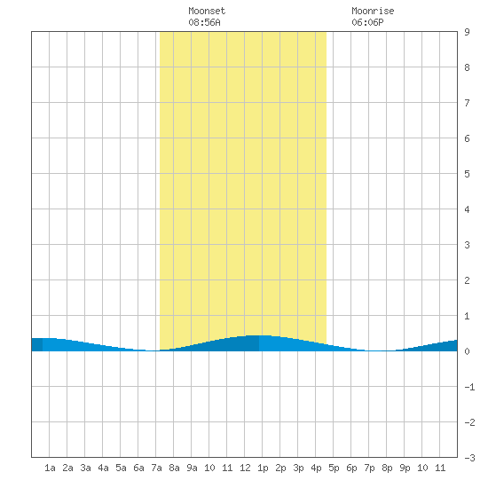 Silver Bay Marina tide chart for Thursday, December 28, 2023