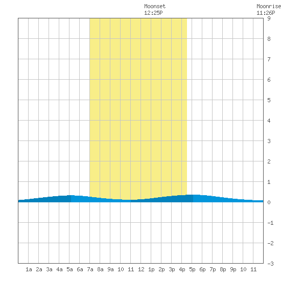 Silver Bay Marina tide chart for Monday, December 4, 2023