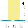 Silver Bay Marina tide chart for Monday, December 4, 2023