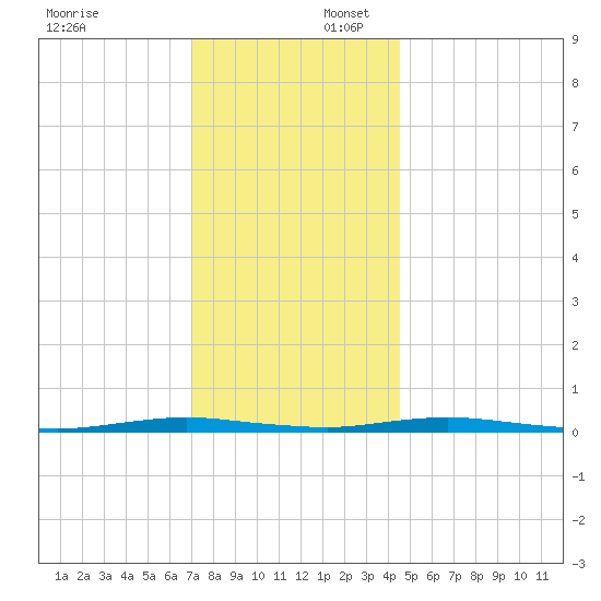 Silver Bay Marina tide chart for Wednesday, December 6, 2023