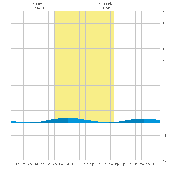 Silver Bay Marina tide chart for Saturday, December 9, 2023