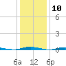 Silver Bay Marina tide chart for Wednesday, January 10, 2024