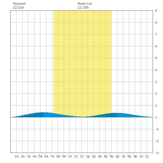 Silver Bay Marina tide chart for Thursday, January 18, 2024