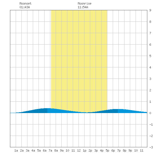 Silver Bay Marina tide chart for Friday, January 19, 2024