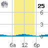 Silver Bay Marina tide chart for Thursday, January 25, 2024