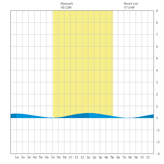Silver Bay Marina tide chart for Saturday, January 27, 2024