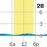Silver Bay Marina tide chart for Sunday, January 28, 2024