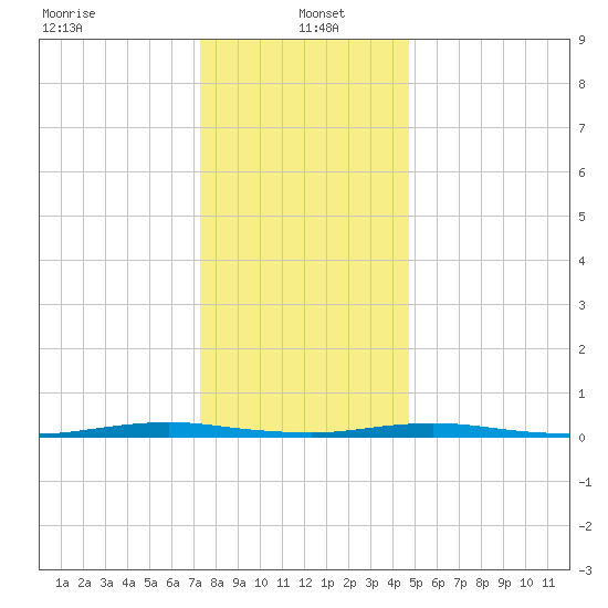 Silver Bay Marina tide chart for Thursday, January 4, 2024