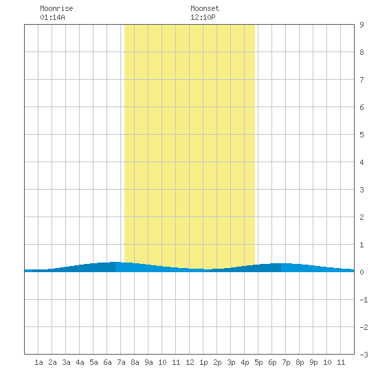 Silver Bay Marina tide chart for Friday, January 5, 2024