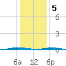 Silver Bay Marina tide chart for Friday, January 5, 2024