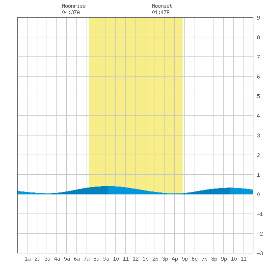 Silver Bay Marina tide chart for Monday, January 8, 2024