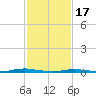 Silver Bay Marina tide chart for Saturday, February 17, 2024