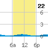 Silver Bay Marina tide chart for Thursday, February 22, 2024