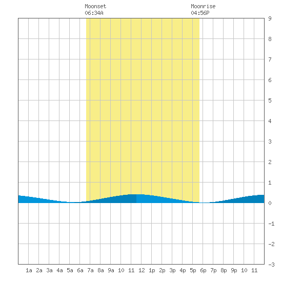 Silver Bay Marina tide chart for Friday, February 23, 2024